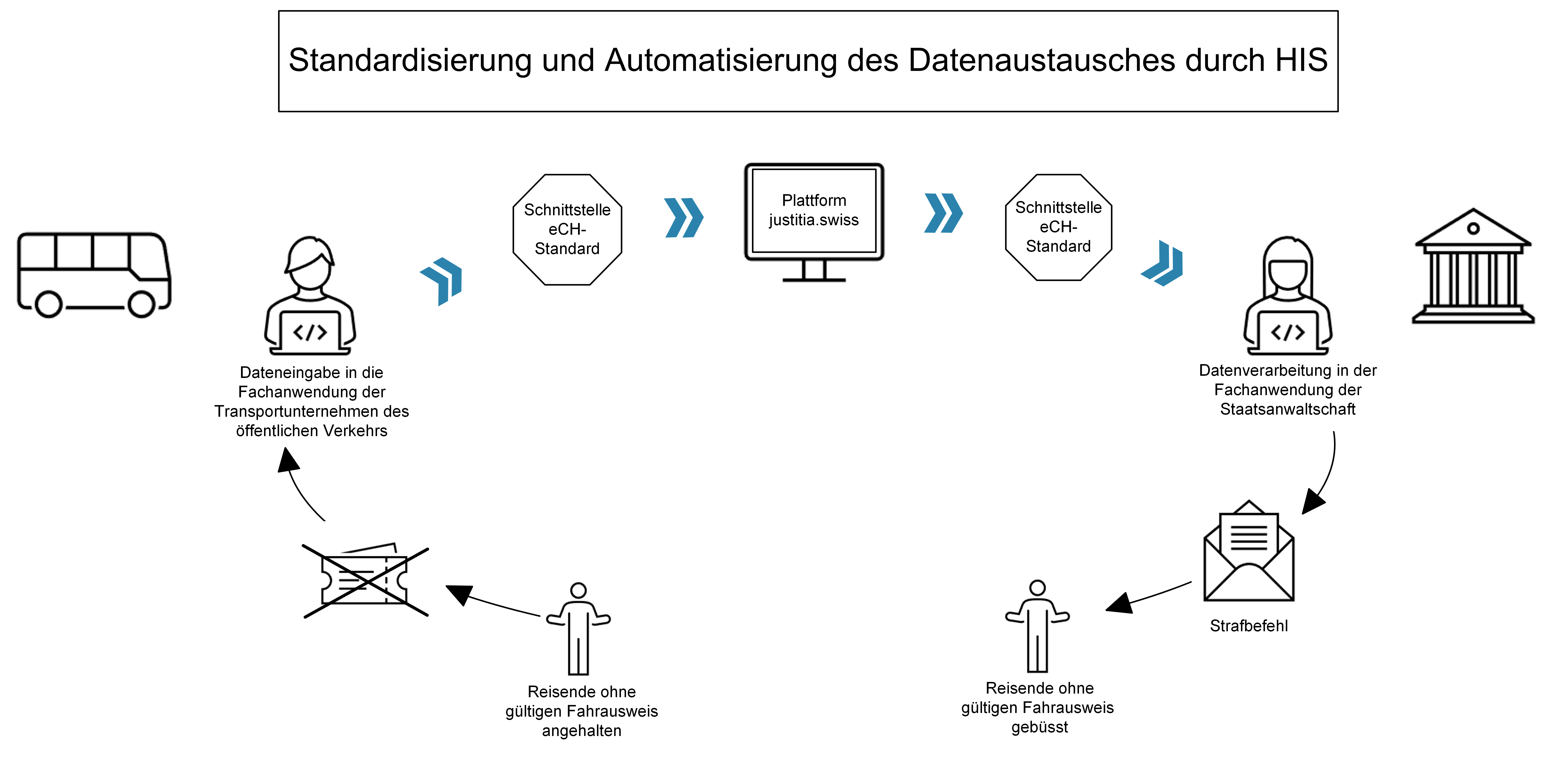 Grafik-NL-eStrafanzeige-Datenaustausch-de
